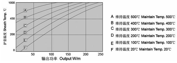 輸出功率與護(hù)套溫度對(duì)應(yīng)參數(shù)表