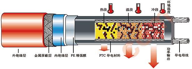 自限溫電熱帶工作原理